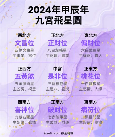 九運飛星圖錄|【2024年九宮飛星圖＋風水擺位】